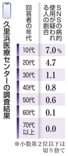 10代の7％、SNS依存疑い　全国調査、若者で割合高く