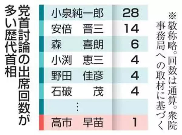 党首討論5月の開催なるか　野党要求、高市首相の対応焦点