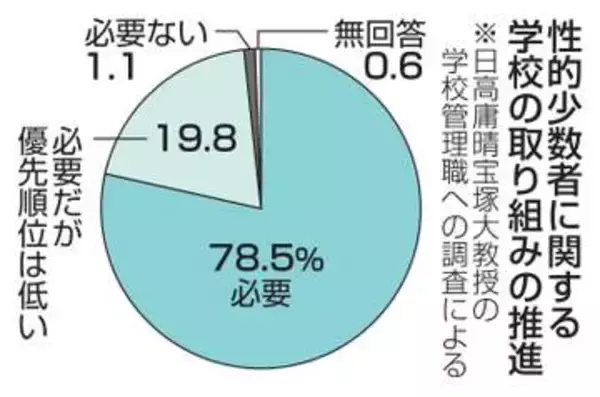 学校の取り組み78％必要　LGBT、管理職調査