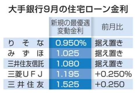住宅ローン変動2行上げ　9月、日銀利上げ反映