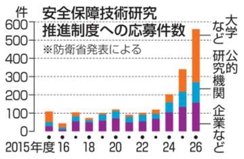「安全保障技術研究」に応募急増　費用助成、11大学が初採択