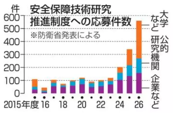 「安全保障技術研究」に応募急増　費用助成、11大学が初採択