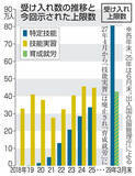 「外国人育成就労の上限42万人案　27年度から、特定技能80万人」の画像1