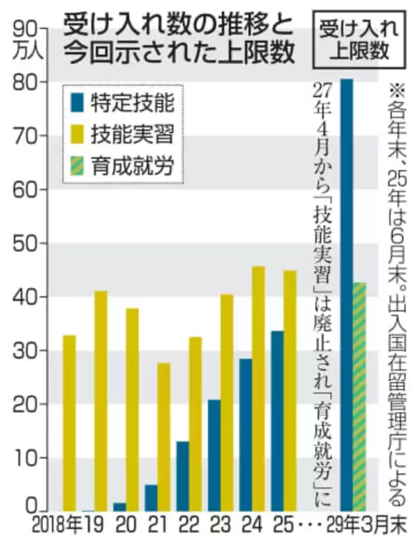 外国人育成就労の上限42万人案　27年度から、特定技能80万人
