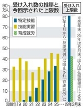 外国人育成就労の上限42万人案　27年度から、特定技能80万人