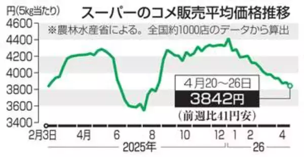 コメ3842円2週ぶり値下がり　5キロ、4月20～26日