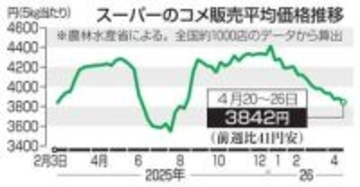 コメ3842円2週ぶり値下がり　5キロ、4月20～26日
