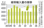 緑茶飲料、輸入原料が急増　国産の流通量減少、価格高騰で