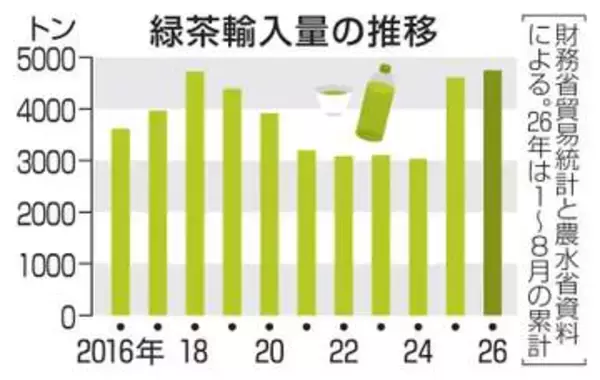 緑茶飲料、輸入原料が急増　国産の流通量減少、価格高騰で