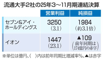 イオン、営業利益が過去最高　セブン＆アイは3％増
