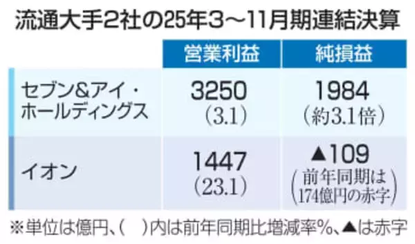 イオン、営業利益が過去最高　セブン＆アイは3％増