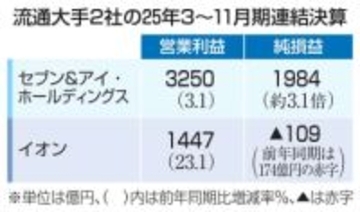 イオン、営業利益が過去最高　セブン＆アイは3％増