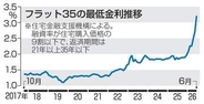 「フラット35」、初の3％超　6月、長期金利上昇の影響