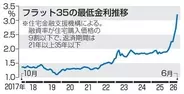 「フラット35」、初の3％超　6月、長期金利上昇の影響