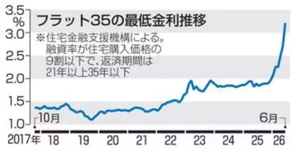 「フラット35」、初の3％超　6月、長期金利上昇の影響