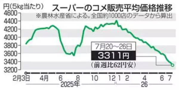 コメ販売価格5キロ3311円　5週連続で値下がり