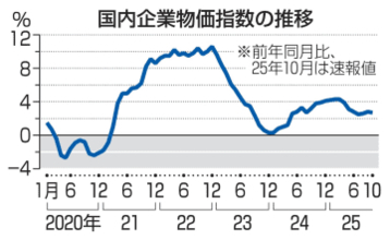 10月企業物価2.7％上昇　コメ価格高止まり