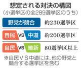 「野党候補競合、一騎打ち少なく　与党対決は80選挙区超」の画像1