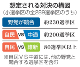 野党候補競合、一騎打ち少なく　与党対決は80選挙区超