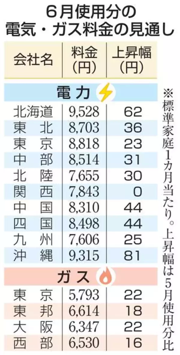 関電除く9社、6月値上がり　中東影響、都市ガスは全4社