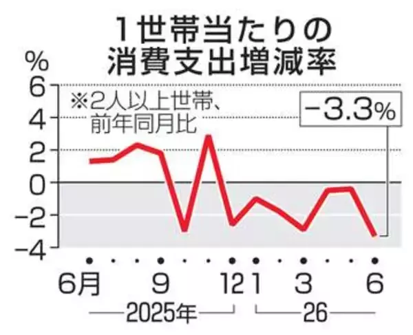 6月の消費支出3.3％減　7カ月連続でマイナス