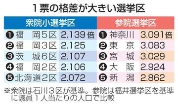 衆院16選挙区で格差2倍超　住基人口試算、昨年比4増