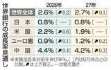 「26年世界成長率2.6％と予測　世銀、日本は0.8％に減速」の画像1