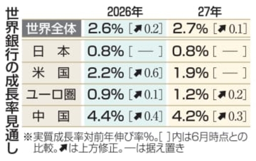 26年世界成長率2.6％と予測　世銀、日本は0.8％に減速