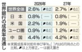 26年世界成長率2.6％と予測　世銀、日本は0.8％に減速