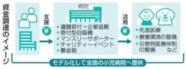 小児医療初の資金調達部署　国立機関、ノウハウ提供へ