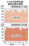 「トヨタ、7月世界販売4.8％減　ガソリン高で中国不振」の画像1