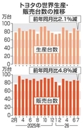 トヨタ、7月世界販売4.8％減　ガソリン高で中国不振