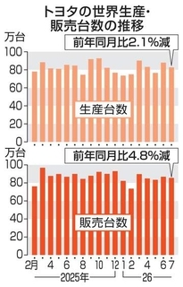 トヨタ、7月世界販売4.8％減　ガソリン高で中国不振