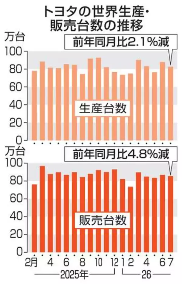 トヨタ、7月世界販売4.8％減　ガソリン高で中国不振