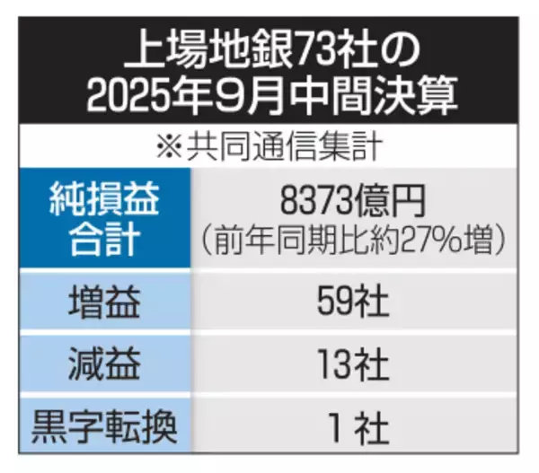 上場73地銀、8割増益　9月中間、利上げ受け堅調