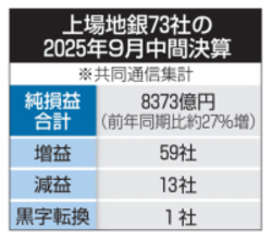 上場73地銀、8割増益　9月中間、利上げ受け堅調