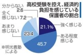 経済的負担「感じる」7割　受験控える中3保護者調査