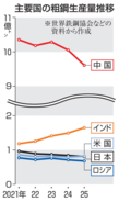日本の粗鋼生産、4位に転落　62年ぶり、米国に抜かれる