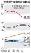 日本の粗鋼生産、4位に転落　62年ぶり、米国に抜かれる