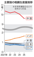日本の粗鋼生産、4位に転落　62年ぶり、米国に抜かれる