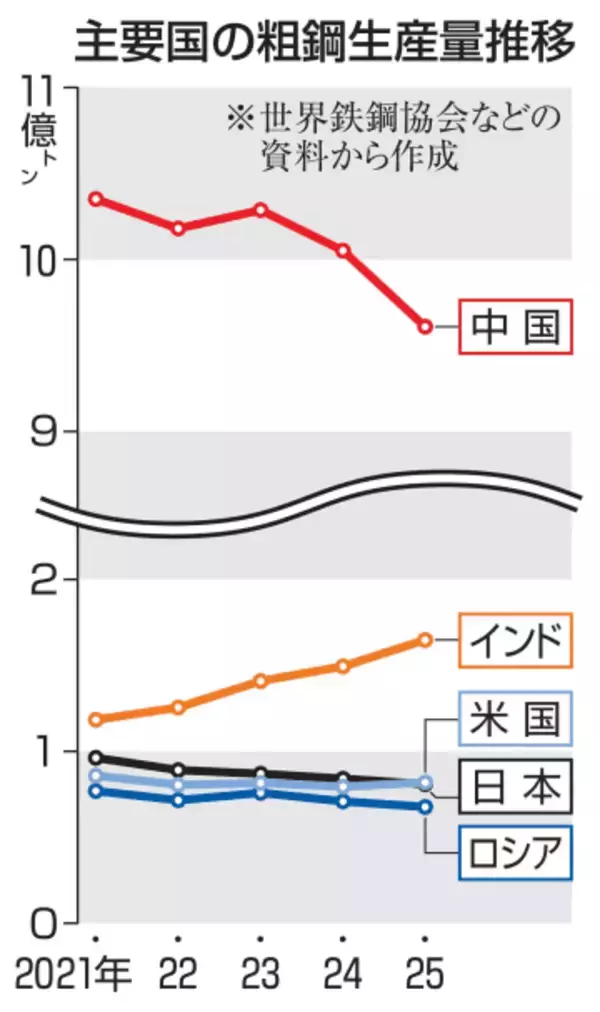 日本の粗鋼生産、4位に転落　62年ぶり、米国に抜かれる