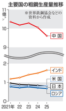 日本の粗鋼生産、4位に転落　62年ぶり、米国に抜かれる