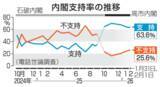 「比例自民36％、中道13％　選挙区は与党44％、野党26％」の画像1