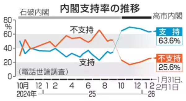比例自民36％、中道13％　選挙区は与党44％、野党26％
