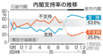 比例自民36％、中道13％　選挙区は与党44％、野党26％