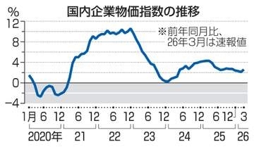 3月企業物価2.6％上昇　飲食料品が押し上げ