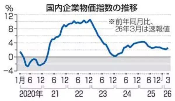 3月企業物価2.6％上昇　飲食料品が押し上げ