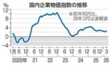 3月企業物価2.6％上昇　飲食料品が押し上げ