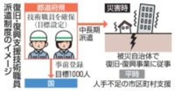 技術職、34道府県で確保難　被災地派遣の事前登録