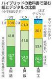 「低学年で「紙」割合多くを希望　デジタル組み合わせ教科書で調査」の画像1